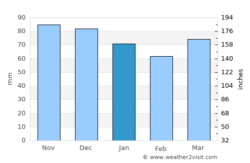 Durbuy average rain in January