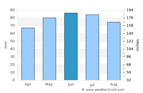 Durbuy average rain in June