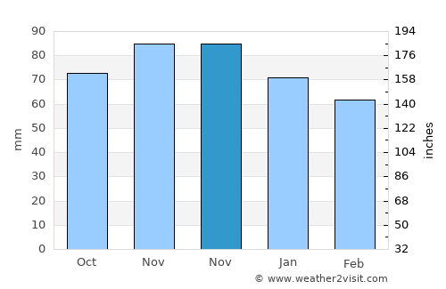 Durbuy average rain in November