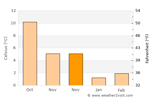 Durbuy average temperature in November