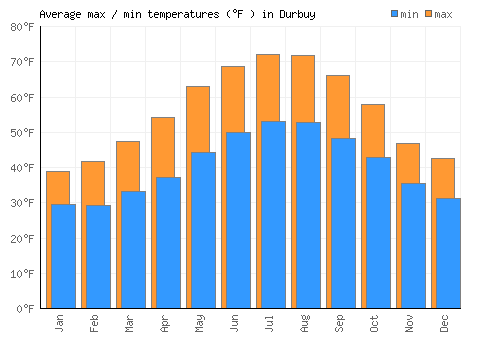 Durbuy average minimum / maximum temperatures (Fahrenheit)