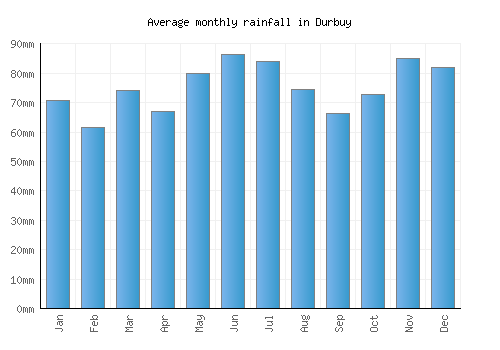 Durbuy monthly rainfall chart (mm)