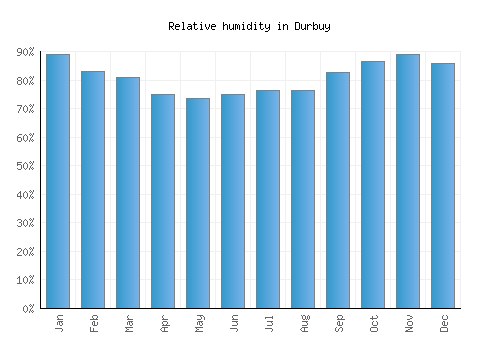 Durbuy relative humidity averages