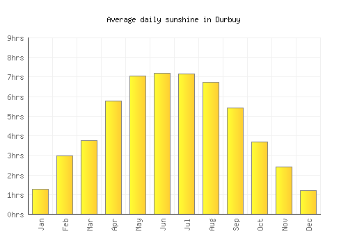 Durbuy average daily sunshine chart