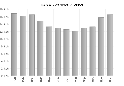 Durbuy average winspeed by month (km/h)