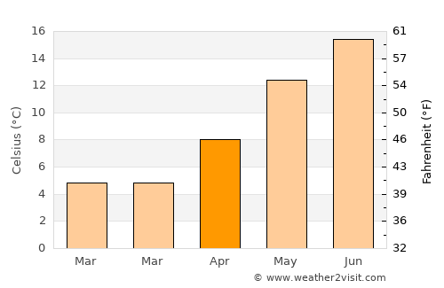 Düren average temperature in April