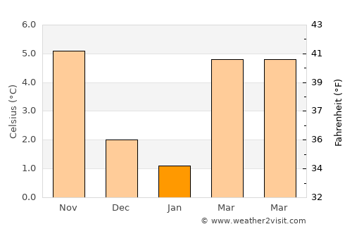 Düren average temperature in January