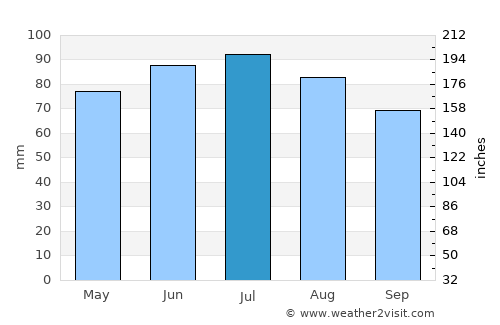 Düren average rain in July