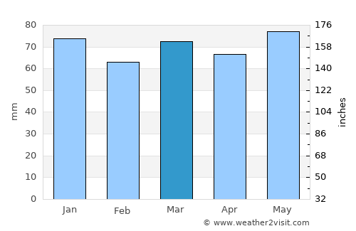 Düren average rain in March
