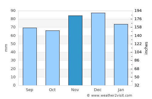 Düren average rain in November