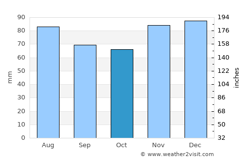 Düren average rain in October