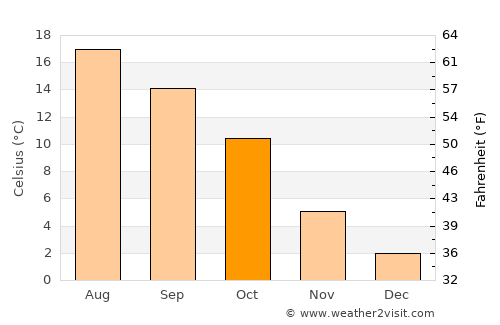 Düren average temperature in October