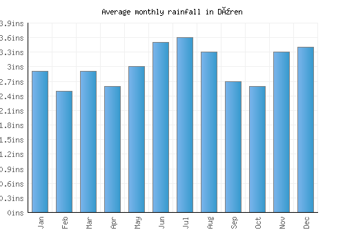 Düren monthly rainfall chart (inches)