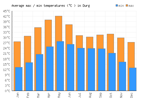 Durg average minimum / maximum temperatures (Celsius)