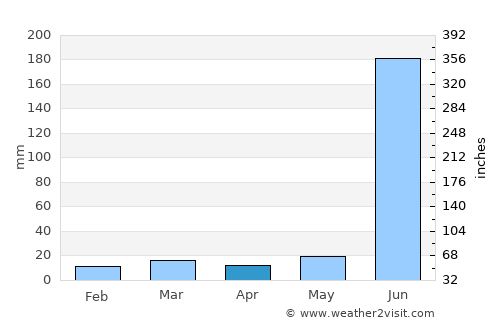 Durg average rain in April