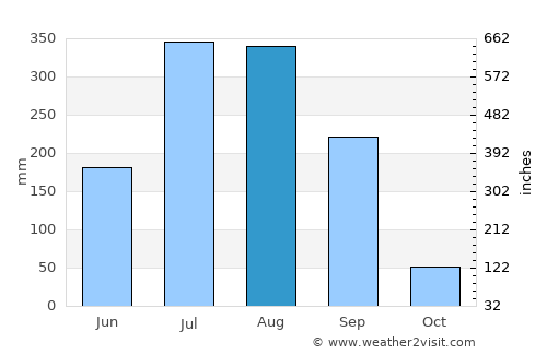 Durg average rain in August