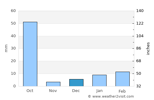Durg average rain in December