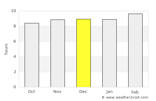 Durg average rain in December