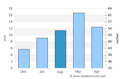 Durg average rain in February