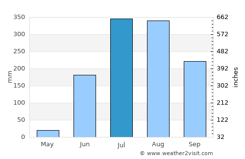Durg average rain in July