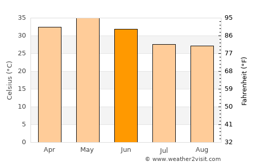 Durg average temperature in June