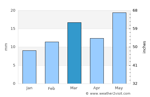 Durg average rain in March