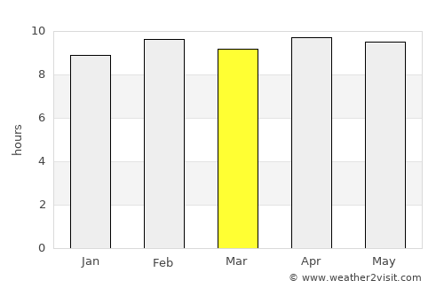 Durg average rain in March