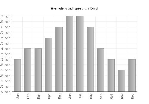 Durg average winspeed by month (mph)