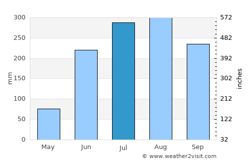 Durgāpur average rain in July