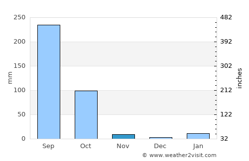 Durgāpur average rain in November