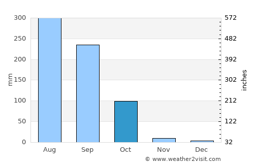 Durgāpur average rain in October