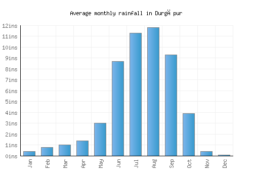 Durgāpur monthly rainfall chart (inches)
