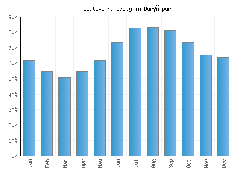 Durgāpur relative humidity averages