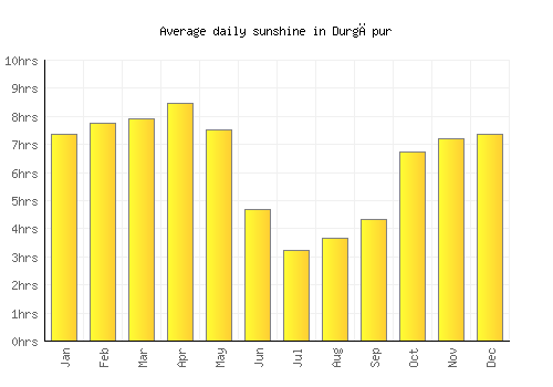 Durgāpur average daily sunshine chart