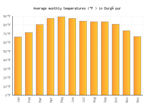 Durgāpur average temperature chart (Fahrenheit)