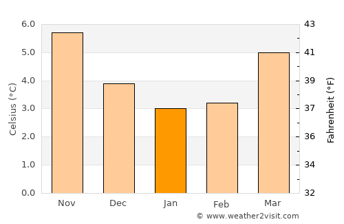 Durham average temperature in January