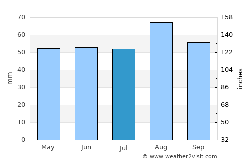 Durham average rain in July
