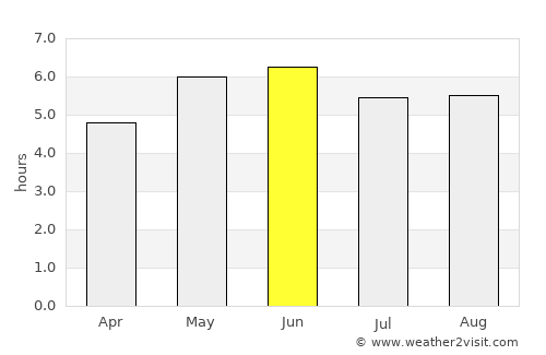 Durham average rain in June