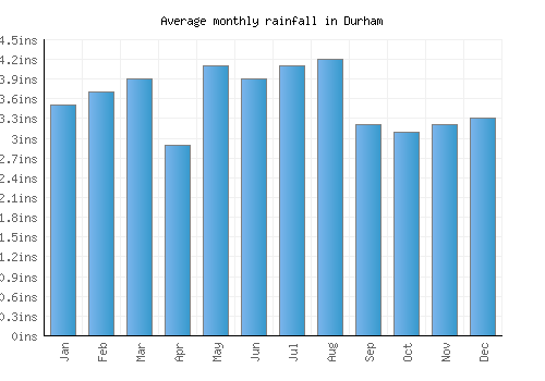 Durham monthly rainfall chart (inches)