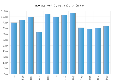 Durham monthly rainfall chart (mm)