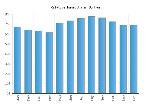 Durham relative humidity averages