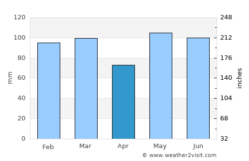 Durham average rain in April