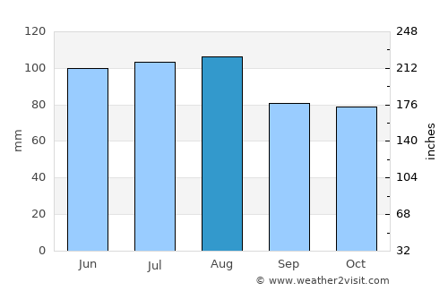 Durham average rain in August