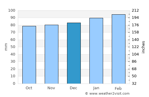 Durham average rain in December