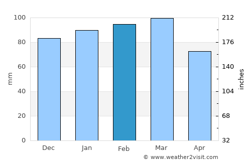 Durham average rain in February