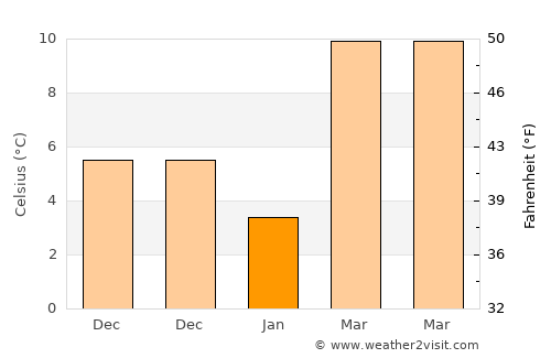 Durham average temperature in January