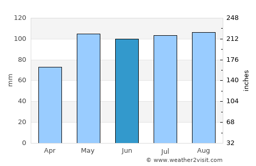 Durham average rain in June