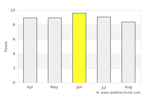 Durham average rain in June