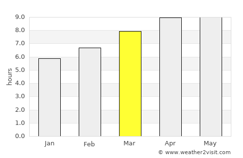 Durham average rain in March