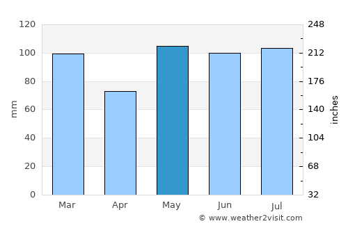 Durham average rain in May